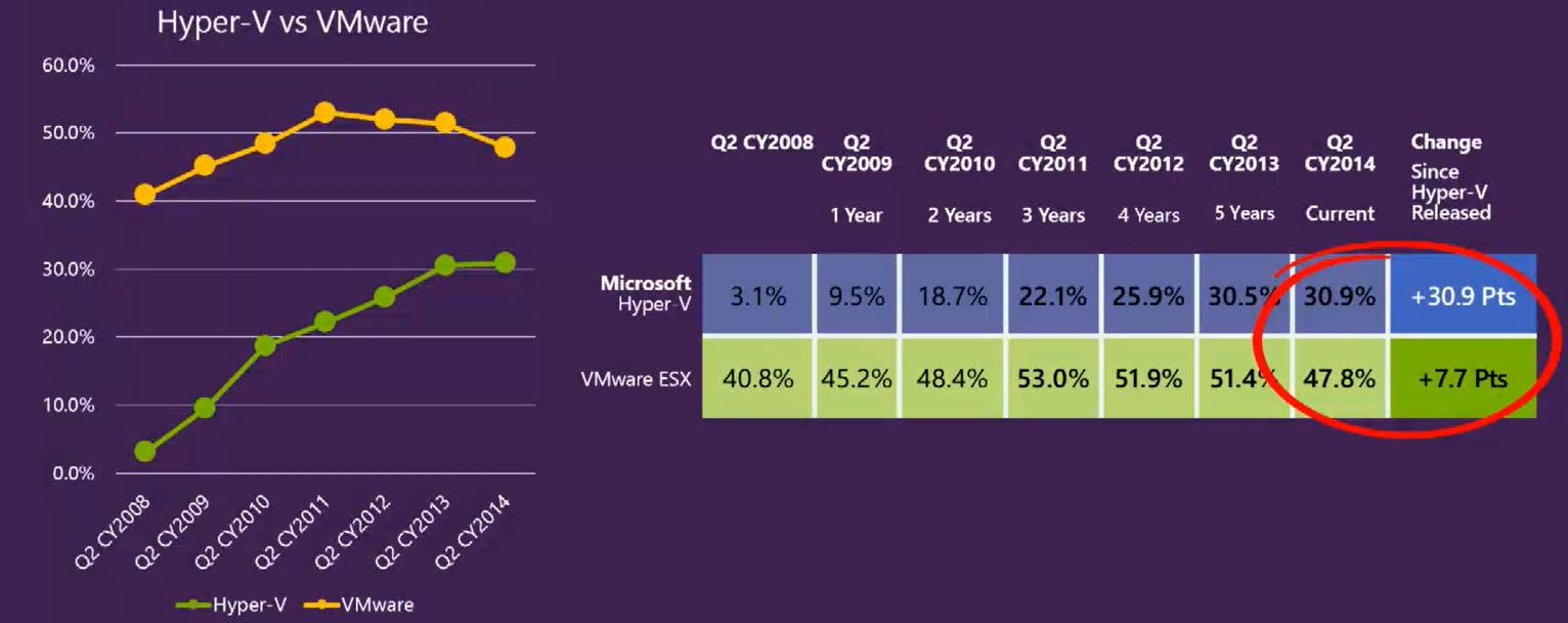 6 Windows Server 2012 julkaisu paikkasi paljon aiemman Hyper-V-version puutteita ja paransi ominaisuuksia. Viimeisin versio Hyper-V:stä ilmestyi keväällä 2016 Windows Server 2016 julkaisun myötä.
