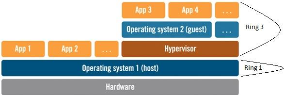 8 3.2 Tyypin 2 Hypervisor Tyypin 2 hypervisor asentuu isäntäkoneelle asennetun käyttöjärjestelmän päälle. Hypervisoria käsitellään kuten muitakin käyttöjärjestelmän ohjelmia, eli se kuuluu kehään 3.