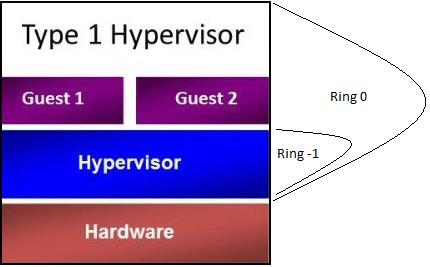 9 3.3 Tyypin 1 Hypervisor Tyypin 1 hypervisor toimii suoraan raudan päällä. Se on itsessään käyttöjärjestelmä, jonka sisällä virtuaalikoneita ajetaan. Oletuksena tyypin 1 hypervisor operoi kehässä 0.