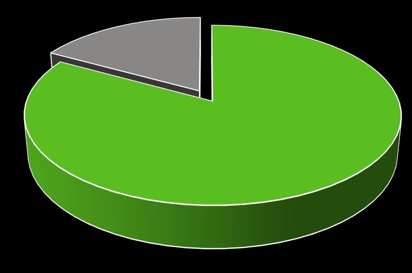 Tutkinto hyödyttää 68% ei ole ollut työttömänä valmistumisensa jälkeen. Tavoitteiden mukaisella tai lähes tavoitteiden mukaisella työuralla on 60% vastanneista.