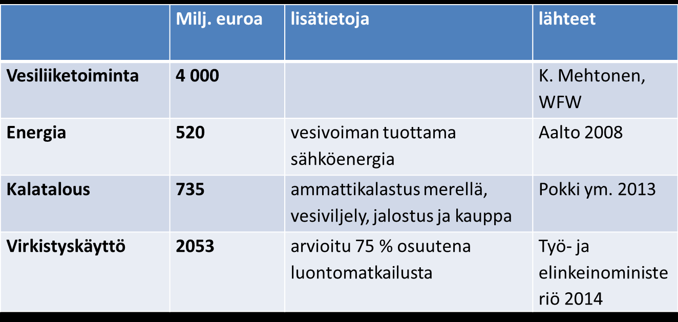 Sinisen biotalouden arvioitu taloudellinen merkitys Arvio sinisen biotalouden keskeisten liiketoiminta-alueiden vuotuisesta tuotannon arvosta (miljoonaa