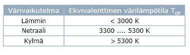 15 2.1.8 Värilämpötila Värilämpötila on valkoiseksi käsitetyn valon mitattava suure. Sen symboli on T C ja yksikkö Kelvin (K).