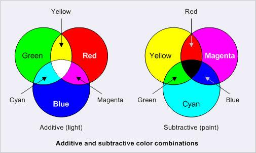 (17) KUVA 17: RGB- ja CMYK-järjestelmät (19) 2.2.3 Iän vaikutus näkemiseen Työntekijöiden yleinen ikäjakauma on noin 20 62 vuotta.