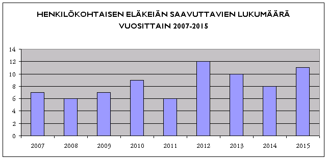 8 2008 6 2009 7 2010 9 2011 6 2012 12 2013 10 2014 8 2015 11 yhteensä 76 1.5. Palvelussuhteen pituus Vakinaisen henkilöstön palveluksessa olovuodet vuosien 2003, 2006 ja 2007 lopussa.