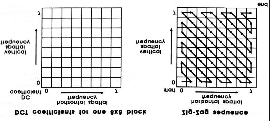 DCT-koodaus