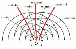 14 KUVA 4. Louhintaräjäytyksen tärinäaaltojen aiheuttamat konstruktiivisen interferenssin maksimiarvot ja destruktiivisen interferenssin minimiarvot. 2.