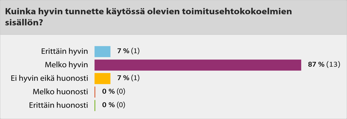 31 Kuva 2. Vastaajien toimitusehtokokoelma tuntemus Vastaajien mielestä ostajan asemassa olevan on melko helppo vaikuttaa valittavaan toimituslausekkeeseen.