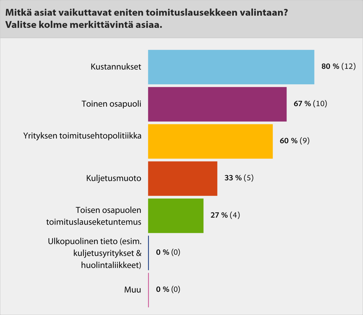 Merkittävimmäksi asiaksi koettiin kustannukset, jonka valitsi kaikista vastaajista 12 henkilöä. Lisäksi toisen osapuolen vaikutukset valintaan koettiin suureksi.