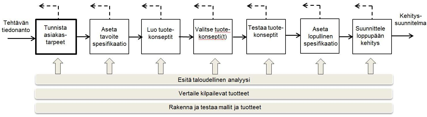14 Asiakastarpeen tunnistaminen on kiinteänä osana laajempaa tuotekehitysprosessia ja liittyy läheisesti konseptin luontiin sekä valintaan, tuotteen kilpailukyvyn mittaamiseen ja tuotteen