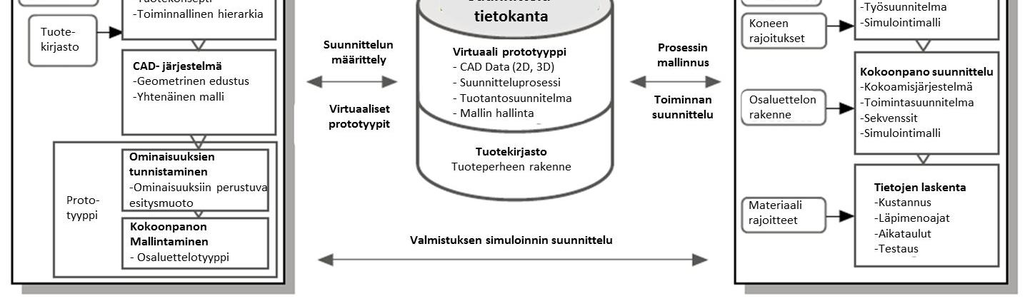 25 Modulaarisen tuoteperheen suunnittelu ottaa huomioon asiakkaan tuotteen, valmistusprosessin ja toimitusketjun vaatimukset (Jiao, Simpson & Siddique 2007, s. 23).