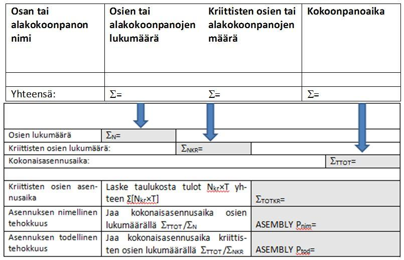 40 Kuva 15. Periaatteellinen kokoonpantavuuden analysointilomake, joka perustuu kriittisten koneenosien tai alakokoonpanojen tunnistamiseen (muokattu Eskelinen & Karsikas 2013, s. 106).