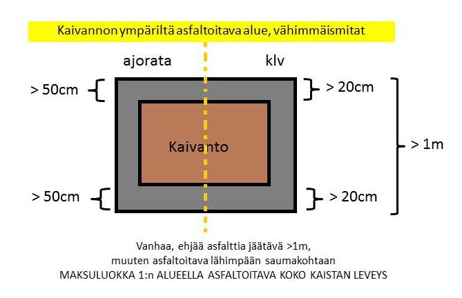Päällystyskatselmus Jos katuluvassa on määritelty päällystyskatselmus tulee se suorittaa ennen päällystystöiden