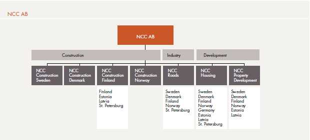 2. HANKKEESTA VASTAAVA Hankkeesta vastaava on NCC Roads Oy, joka kuuluu pohjoismaiseen NCCrakennuskonserniin.