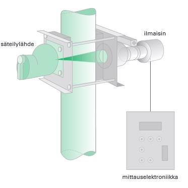 17 Kuva 3. Esimerkki radiometrisestä mittalaitteesta. (Väisälä ym. 2004, 273) 8.