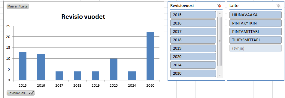 32 Kuva 11. Mittausten revisio taulukko.