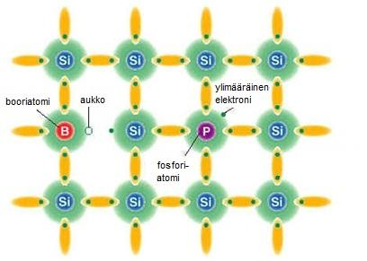 PUHTAASTA PUOLIJOHTEESTA N- JA P-TYYPPISEKSI (1/2) Puhdas pii (Si) Puhtaan piin kiderakenne on sellainen, että uloimman elektronikuoren kaikki neljä elektronia osallistuvat atomien välisiin sidoksiin.