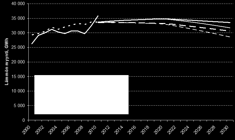 Kaukolämmön kysyntäennuste vuoteen 2030 Lähde: Kaukolämmön asema Suomen