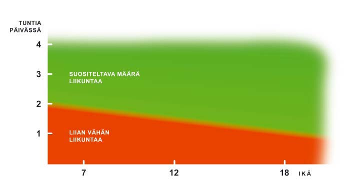 Kuvio 4: Suositeltava päivittäinen liikunta eri-ikäisillä koululaisilla (Tammelin & Karvinen, 2008, 17).