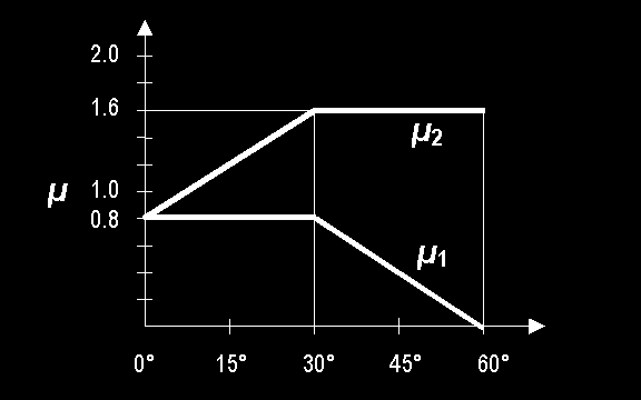 16 Kuvan 6 antamat arvot ovat voimassa, jos lumen putoamista katolta ei ole estetty esim. lumiesteellä. Muussa tapauksessa murokertoimelle pitää käyttää vähintään arvoa 0,8.