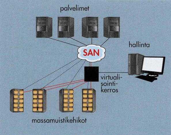10 dussa palvelinympäristössä tietojen siirtäminen onnistuu ajamatta palvelimia alas siirron ajaksi. Niin ikään huollot ja migraatiot voidaan tehdä taustatoimintona. (Hämäläinen 2009 b, 56.) Kuvio 6.