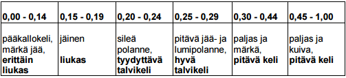 14 (20) Taulukko 4. Kitka-arvon ja kelin vertailutaulukko (Talvihoidon laatuvaatimukset 19.1.2009) 2.