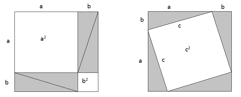 neliön pinta-ala on taas c 2. Suuremman neliön ala voidaan esittää myös niin, että se on pienemmän neliön ala laskettuna yhteen kulmiin jäävien neljän suorakulmaisen kolmion pinta-alojen kanssa.