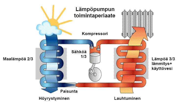 1.3. Lämpöässän sijoittaminen Lämpöässä-maalämpöpumppu suositellaan sijoitettavaksi lattiakaivolla varustettuun lämpimään tilaan.