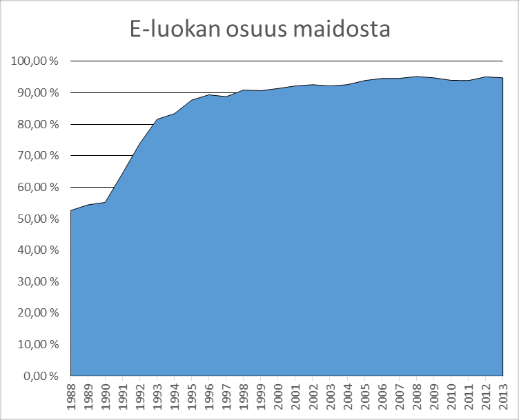 Kuvio 5. E-luokan osuus maidon kokonaismäärästä Suomessa (Maitohygienialiitto 2014c, viitattu 25.9.2014.) Suomalaisen maidon laatu on EU:n parasta.