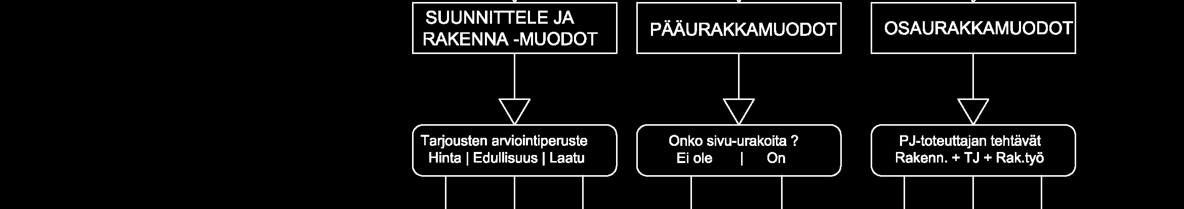 osaurakkamuodot (PJ-urakointi ja PJ-konsultointi) Kuva 3.