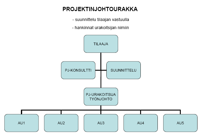 7 Projektinjohtourakoinnin eri mahdollisuudet on esitetty kuvien 4, 5 ja 6 kaavioissa, eriteltynä kenen nimiin suunnittelusopimukset ja hankintasopimukset on laadittu. 14 Kuva 4.