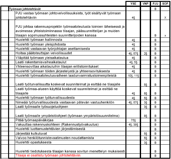 23 Työmaan johtotehtävät Projektinjohtourakoitsija vastaa työmaan johtovelvollisuuksista YSE 1998 4 mukaisesti.