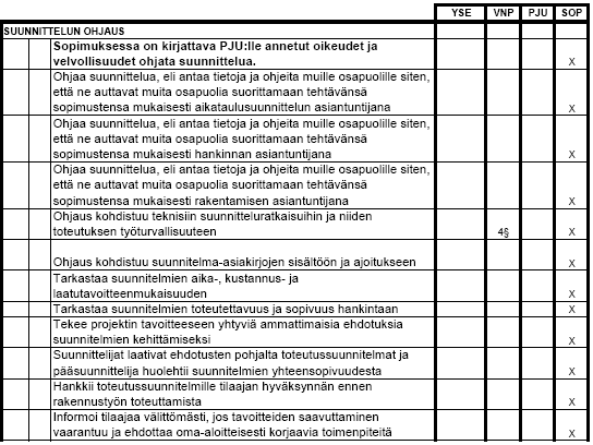 46 Taulukko 15, Toteutussuunnittelun ohjaus, osa 3#3 Suunnittelunohjausta on tutkittu viime vuosina melko paljon ja siitä on kirjoitettu Suke-tutkimusprojektin tuottamissa kirjoissa: SUKE Malli