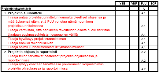 49 Projektinjohtourakkamallissa voi useisiin hankintoihin liittyä tilaajan ja projektinjohtourakoitsijan välinen lisä- ja muutostöiden käsittely.