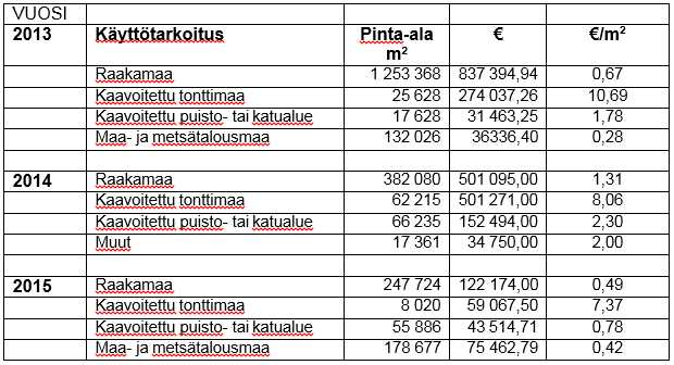 KALAJOEN KAUPUNKI PÖYTÄKIRJA 5/2016 6 Vuosina 2013 2015 hankitut maa alueet käyttötarkoituksittain eritel ty nä (maa alueiden vaihtoja ei ole mukana tarkastelussa) Kaupungin luovuttaman (myynnit ja