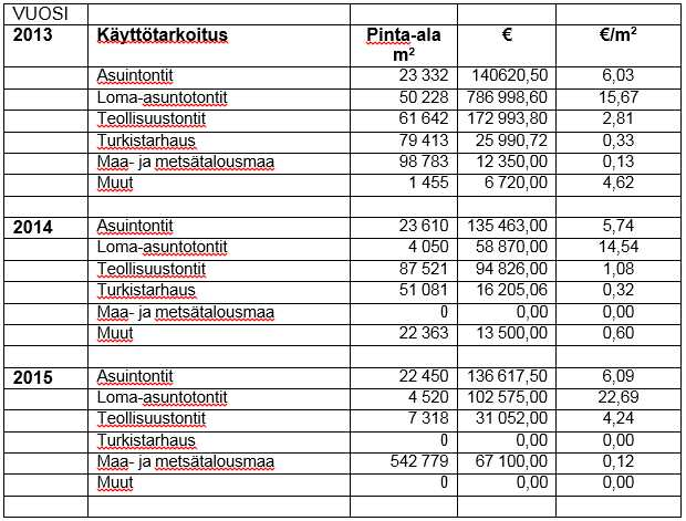 KALAJOEN KAUPUNKI PÖYTÄKIRJA 5/2016 7 Vuosina 2013 2015 kaupungin myymien tonttien sekä muiden koh tei den hintakehitys (maa alueiden vaihtoja ei ole mukana tarkas te lus sa) Tekninen johtaja: