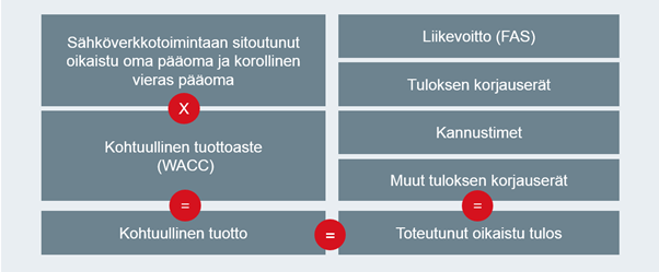 22 (93) Mikäli toteutunut oikaistu tulos valvontajaksolta on suurempi kuin sallittu tulos, syntyy ylijäämää, joka tulee palauttaa asiakkaille tulevien matalampien hintojen muodossa.