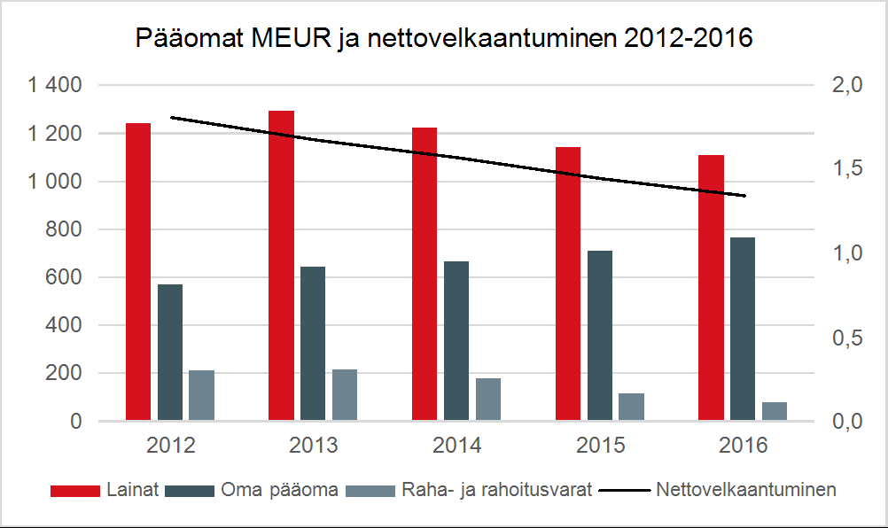 53 (93) Korkotuotot ja -kulut lainoista ja muista saamisista muodostuvat seuraavasti: 17.