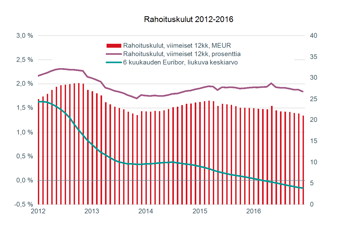55 (93) Korkoriski Yhtiöllä on vain euromääräistä korkoriskiä yhtiön liiketoiminnasta, varoista ja lainoista.