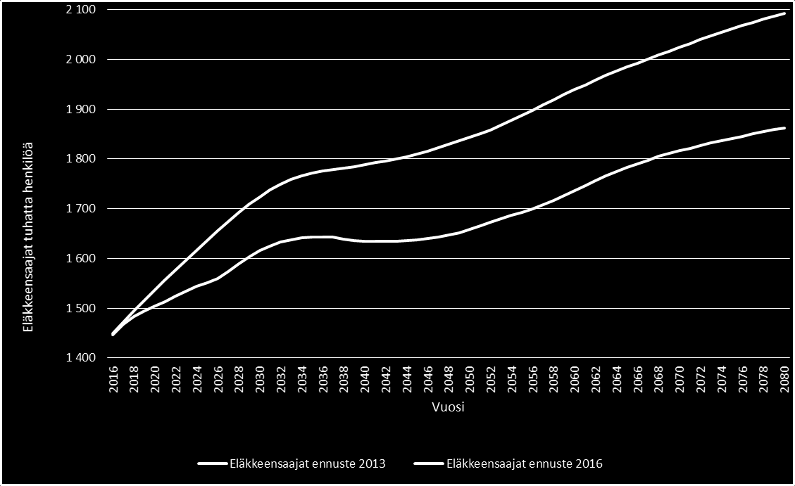 eläkeläisten lukumäärästä Syntyvyys Suomessa 1900-2015 115000 110000 105000 100000 95000