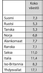 IKÄIHMISTEN KÖYHYYSASTEITA OECD-MAISSA 2011 (%) Alankomaiden eläkejärjestelmä on maailman laadukkain sen tunnus: