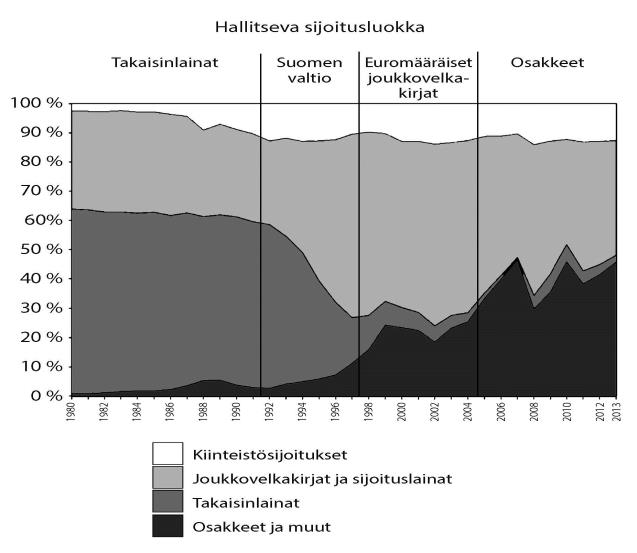 ELÄKEYHTIÖIDEN SIJOITUKSET 1980-2013 Takaisinlainaus kotimaiseen tuotantoon ja infraan Vuoteen 1990 luotiin 200 000 työpaikkaa 1995