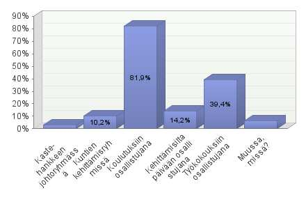 3 2. Kyselyyn osallistuneet Valtaosa, eli 75.6 % (96) vastaajista oli kunnan, kuntayhtymän tai yhteistoiminta-alueen toimijoita. Seurakunnan ja järjestön edustajia oli 7 % (9) ja muita toimijoita 17.