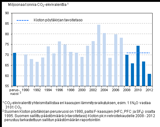 Ympäristö ja luonnonvarat 2014 Kasvihuonekaasut 2012 Suomen kasvihuonekaasupäästöt Kioton pöytäkirjan ensimmäisellä velvoitekaudella arvioitu Tilastokeskuksen kasvihuonekaasupäästötietojen mukaan