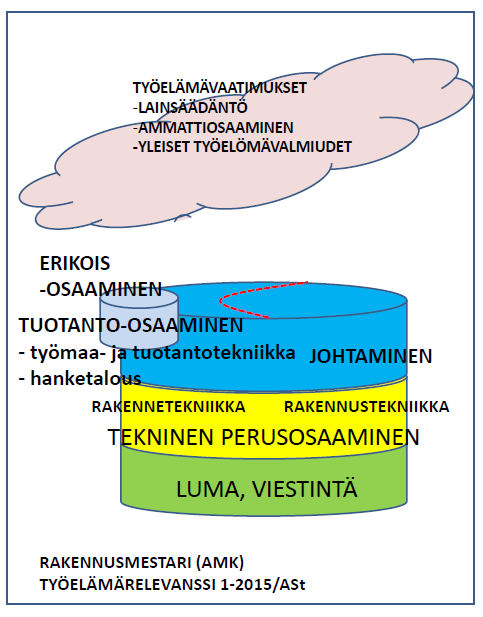 Ammattikorkeakouluasetus ei anna tarkempaa määräystä perus- ja ammattiopintojen rakenteesta.