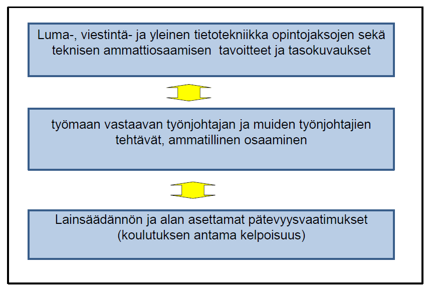 3.4 Rakentamisen työnjohdon pätevyysvaatimukset Rakennusalalla lainsäädäntö, määräykset sekä viranomaisohjeet asettava selkeitä vaatimuksia kelpoisuuden ja pätevyyden vaatimalle koulutukselle ja