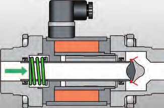 Unlike conventionl vlves, coxil vlves require no minimum pressure differentil in order to function.