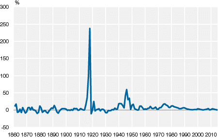 Inflaatio Suomessa 1860-2015 Setelirahoitus ensimmäisen maailmansodan jälkeen Toisen maailmansodan jälkeinen aika
