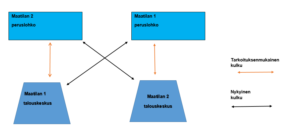 20 4 RIKU VT 18 -HANKE Ristikkäin kulkeminen Nykäsen (2005, 3) mukaan ristikkäin kulkeminen on epätarkoituksenmukaista kulkemista omille tai vuokratuille pelloille ja siitä aiheutuneet ristikkäiset
