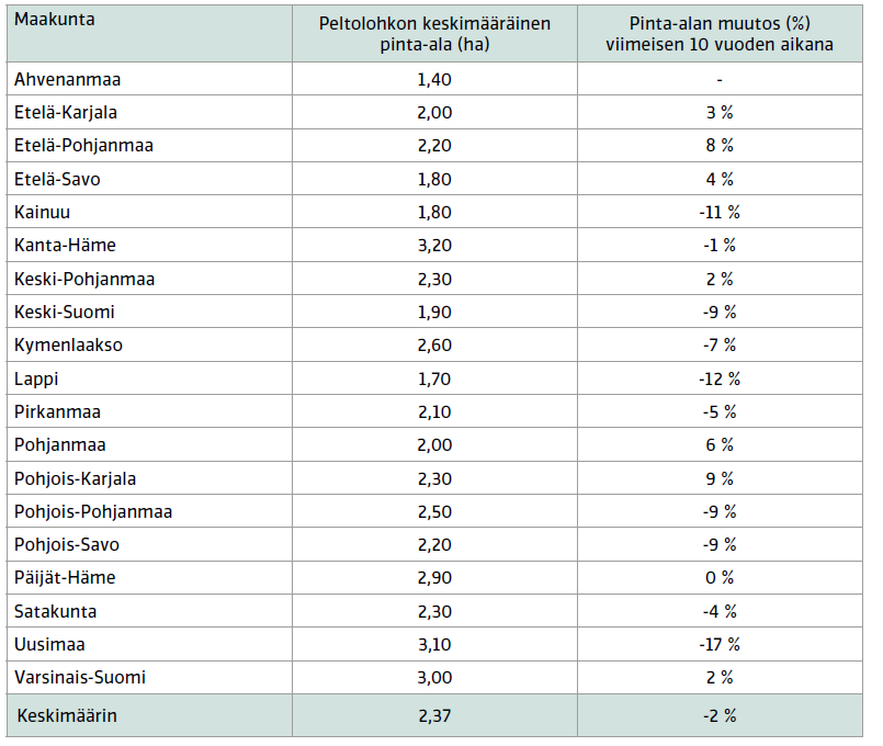 24 lukumäärä maatilaa kohden on noussut yli 50 % EU-aikana. (Hiironen & Ettanen 2013, 6.) Peltolohkojen keskikoko Suomessa vuonna 2011 on 2,37 hehtaaria (Hiironen & Ettanen 2013, 12).