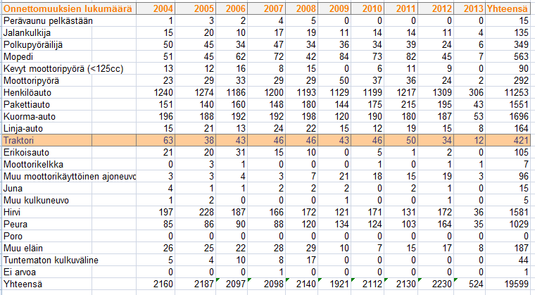 45 6.3.3 Maatalousliikenteen onnettomuudet Suomen virallisen tilaston mukaan Suomessa oli rekisteröityjä traktoreita 31.12.2012 yhteensä 391 335 kpl.